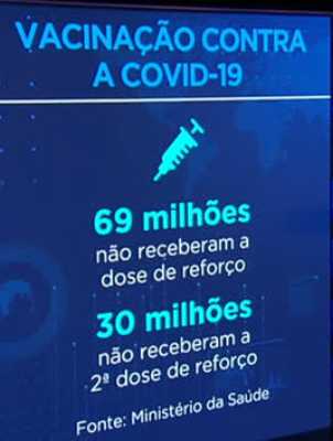 Quase 69 milhões de pessoas estão com atraso na dose de reforço contra a Covid-19