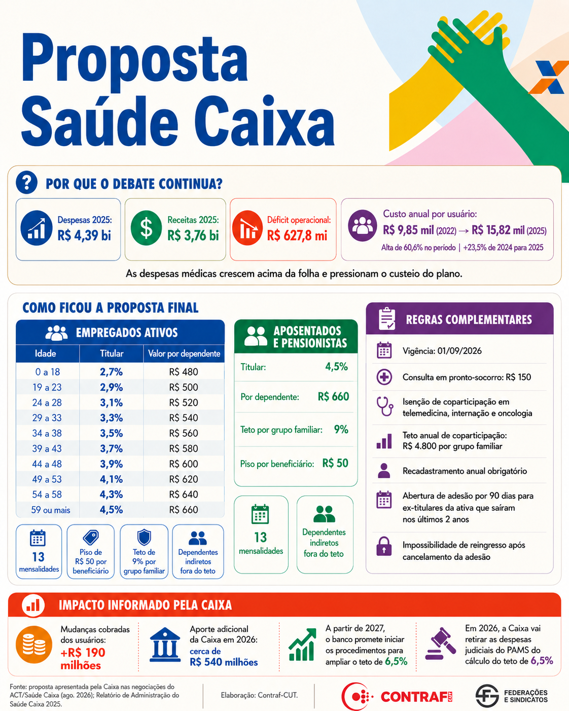 Caixa: Veja proposta que será votada na assembleia