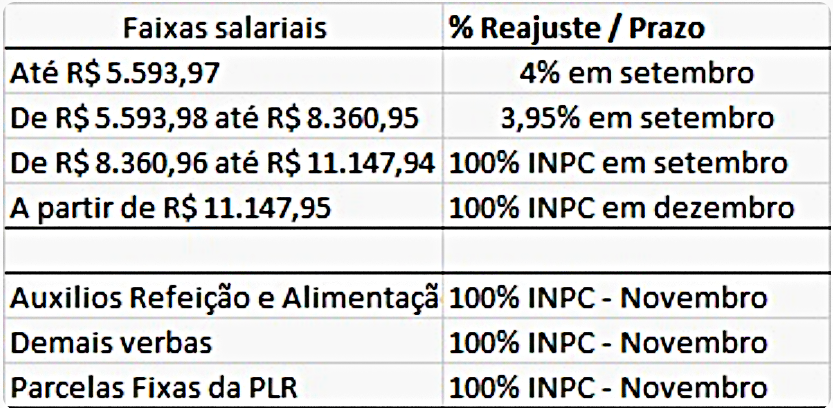 Intransigente, Fenaban insiste em impor perdas à categoria bancária
