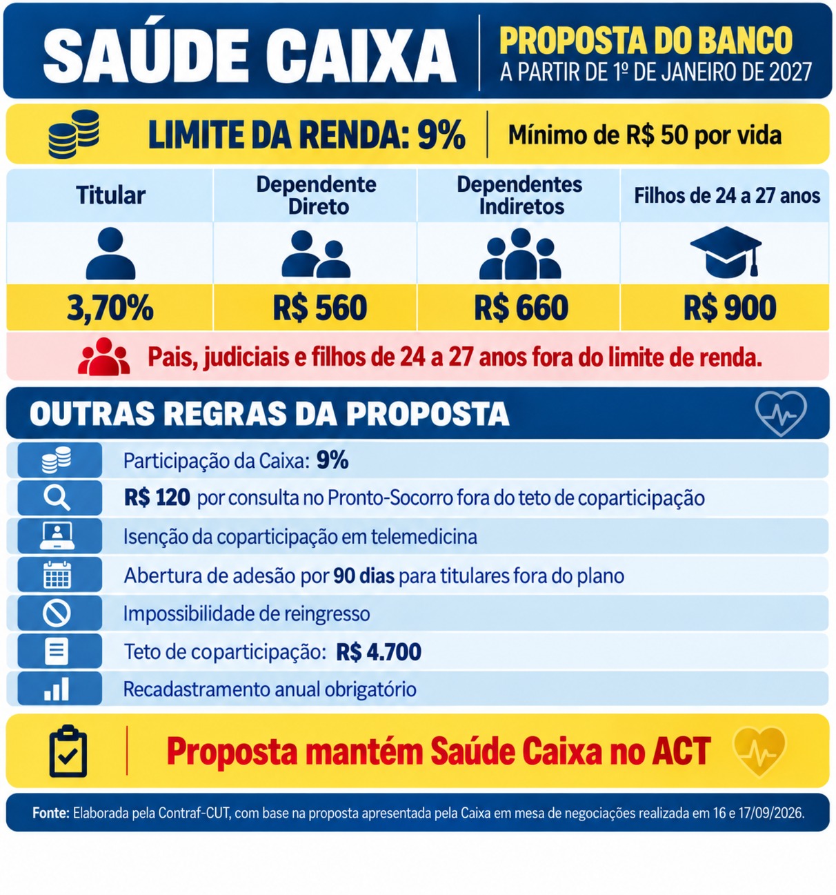 Caixa traz proposta com avanços