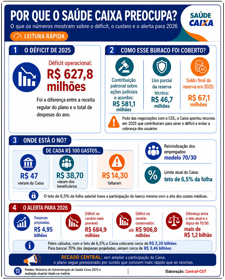 Despesas do Saúde Caixa chegaram a R$ 4,39 bilhões em 2025