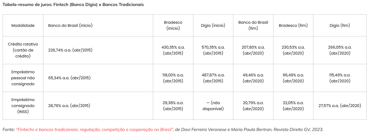 Fintechs não cumpriram a promessa de trazer maior competitividade e juros menores