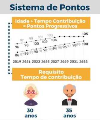 Após reforma, aposentadorias mudam anualmente