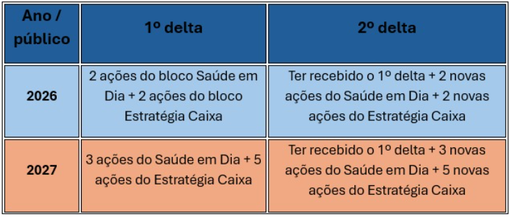 Banco traz nova proposta pro Saúde Caixa; CEE recusa