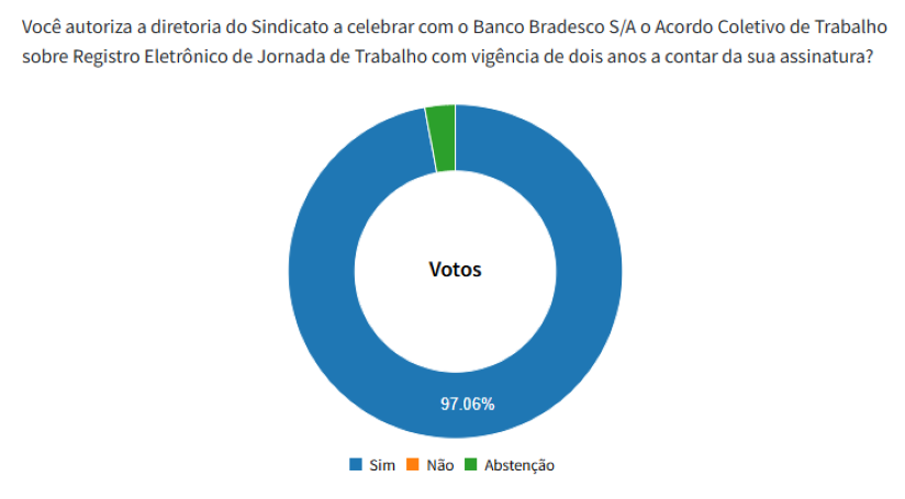 Bancários do Bradesco aprovam acordo do novo sistema de ponto eletrônico
