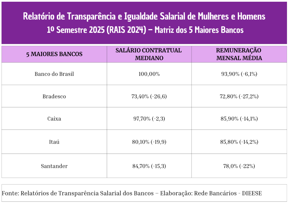 Mulheres recebem 21% menos que homens em mais de 54 mil empresas