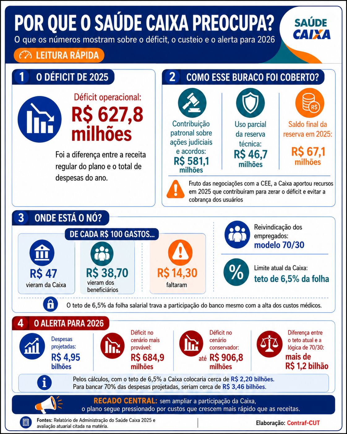 Caixa: Veja proposta que será votada na assembleia