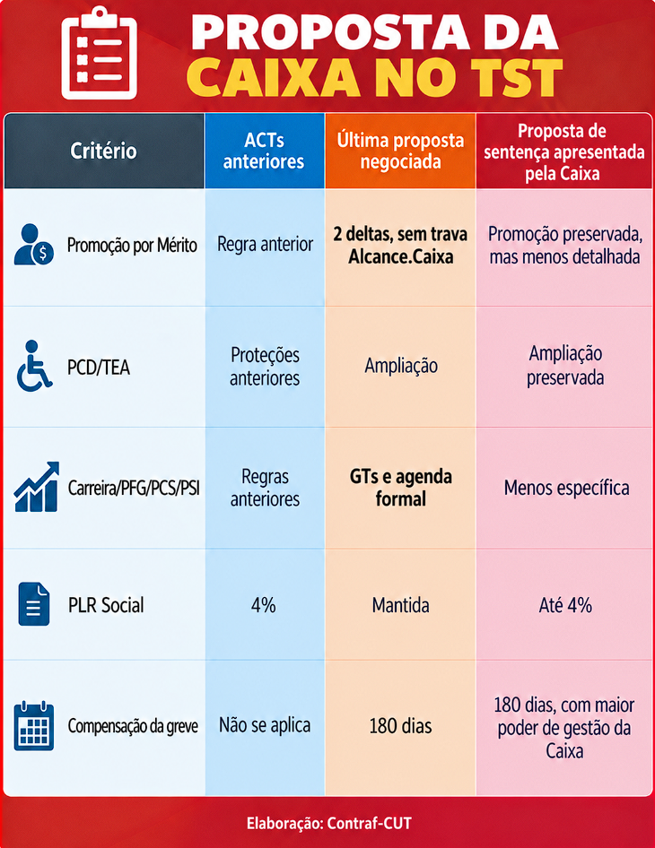 Caixa leva ao dissídio proposta que pode impor perdas aos empregados e Contraf-CUT apresenta defesa