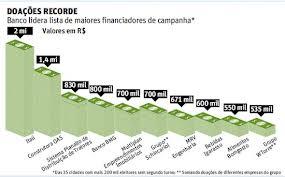 Enquanto demite, Itaú lidera doações de campanha nas maiores cidades