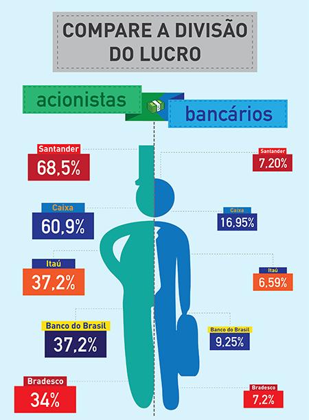 Bancos são generosos com acionistas e  mesquinhos com bancários