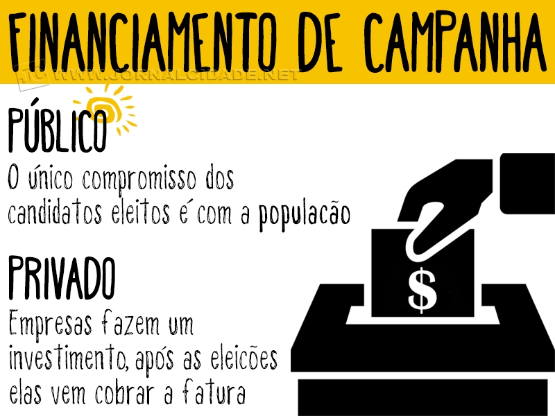 74 % dos brasileiros são contra financiamento empresarial de campanhas