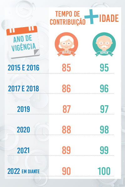 Dieese detalha fórmula 85/95 para aposentadoria