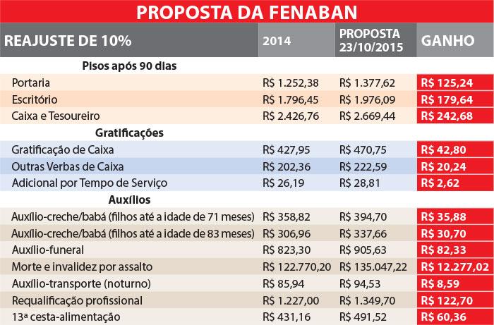 Greve conquista reajuste de 10% em salários, PLR e piso e 14% para os vales