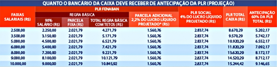 Caixa pode pagar PLR até o dia 06