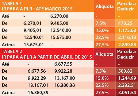 PLR sem IR ou descontos menores
