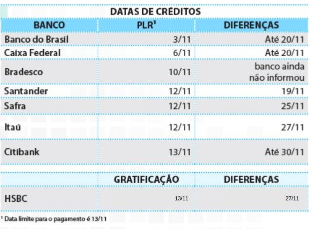 PLR e as diferenças