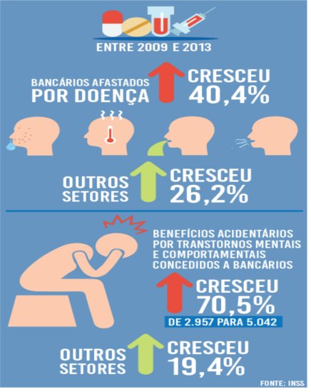 Cortes de Temer atingem os bancários