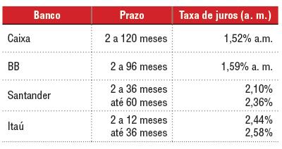 Redução das taxas para funcionários do Bradesco