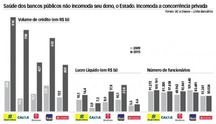 Cerco aos bancos públicos e o futuro do Brasil