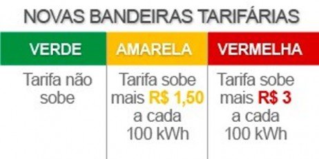 Bandeira vermelha encarecerá tarifa de energia em agosto