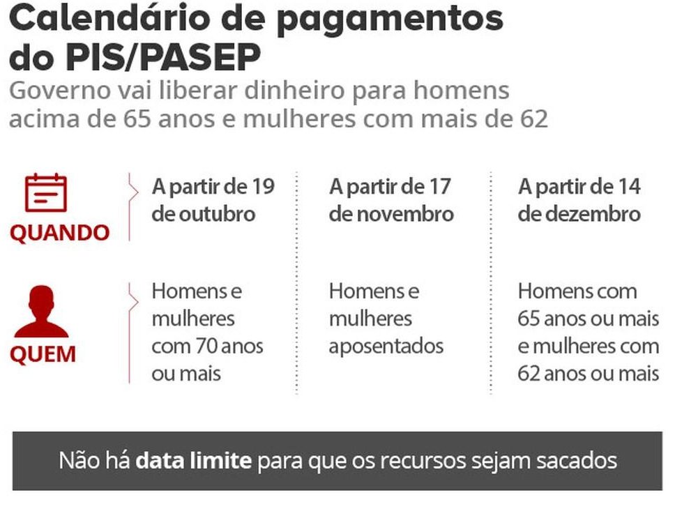PIS/Pasep: saque antecipado para idosos começa em 19 de outubro