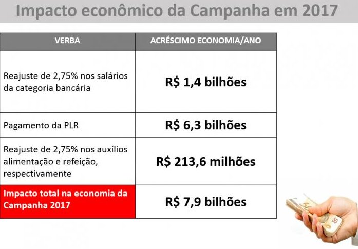 Campanha Nacional dos Bancários de 2017  injeta R$7,9 bi na economia brasileira