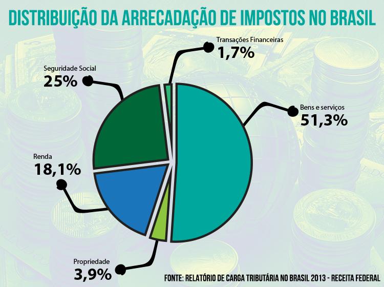 Reforma tributária ao invés de Reforma da Previdência