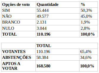 BB: proposta de mudança estatutária da Cassi não é aprovada