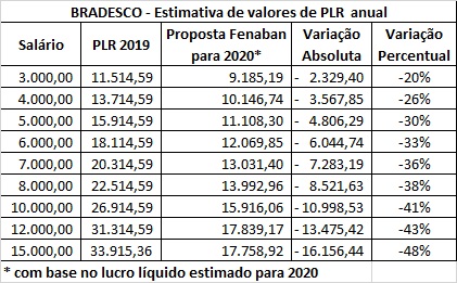 Fenaban quer reduzir em até 48% a PLR d@s bancári@s