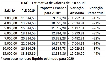 Fenaban quer reduzir em até 48% a PLR d@s bancári@s