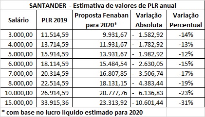 Fenaban quer reduzir em até 48% a PLR d@s bancári@s