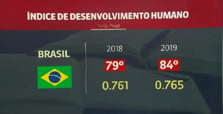 Brasil despenca cinco posições em ranking de IDH