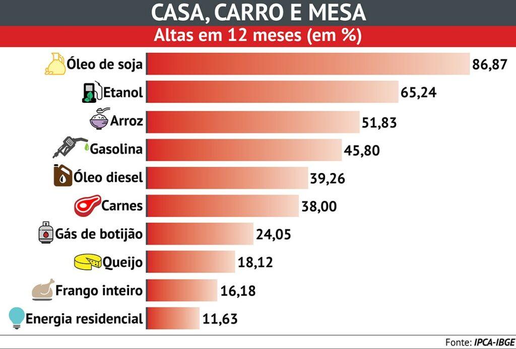 Inflação assombra a população e vai continuar subindo