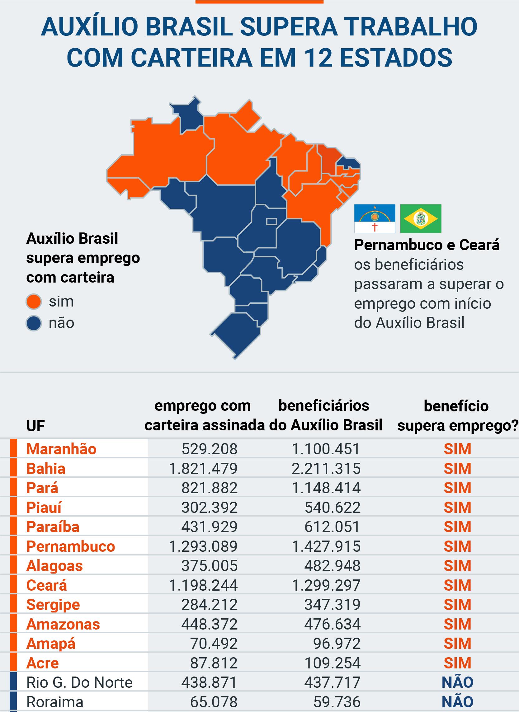 12 Estados têm mais pessoas com Auxílio Brasil do que emprego