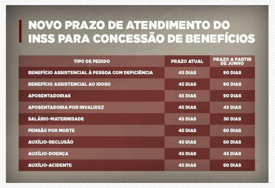 INSS agenda perícia médica só para 2023; fila de trabalhador doente chega a 1 milhão