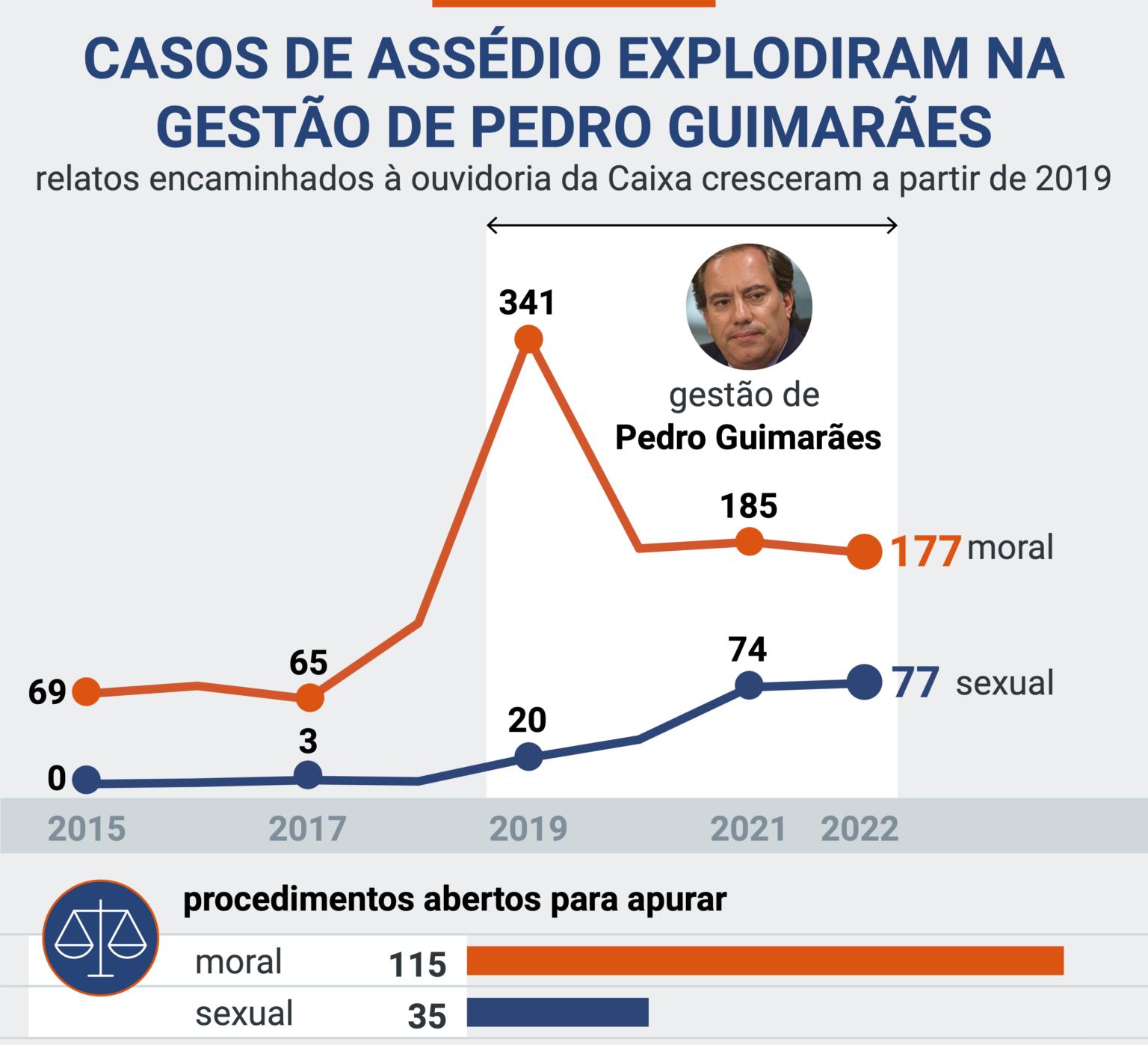 Casos de assédio na Caixa explodem sob Pedro Guimarães