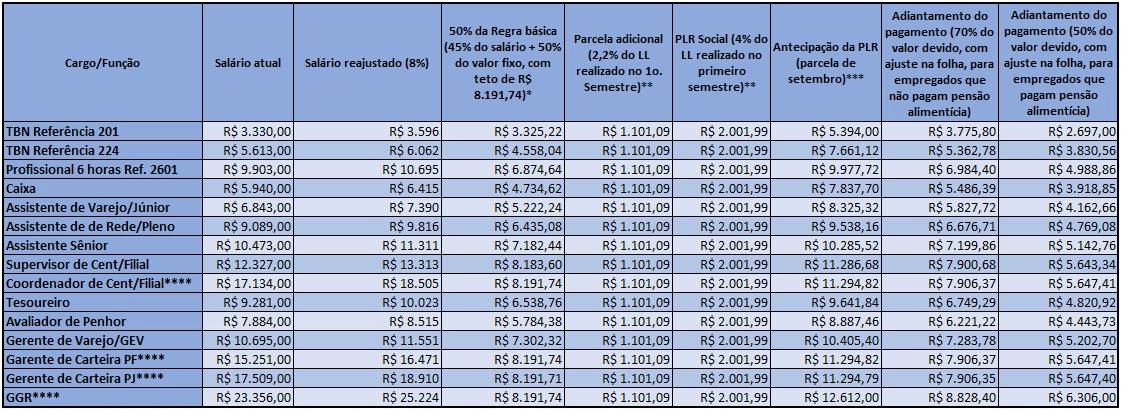 Confira os valores e quando será paga a PLR Caixa