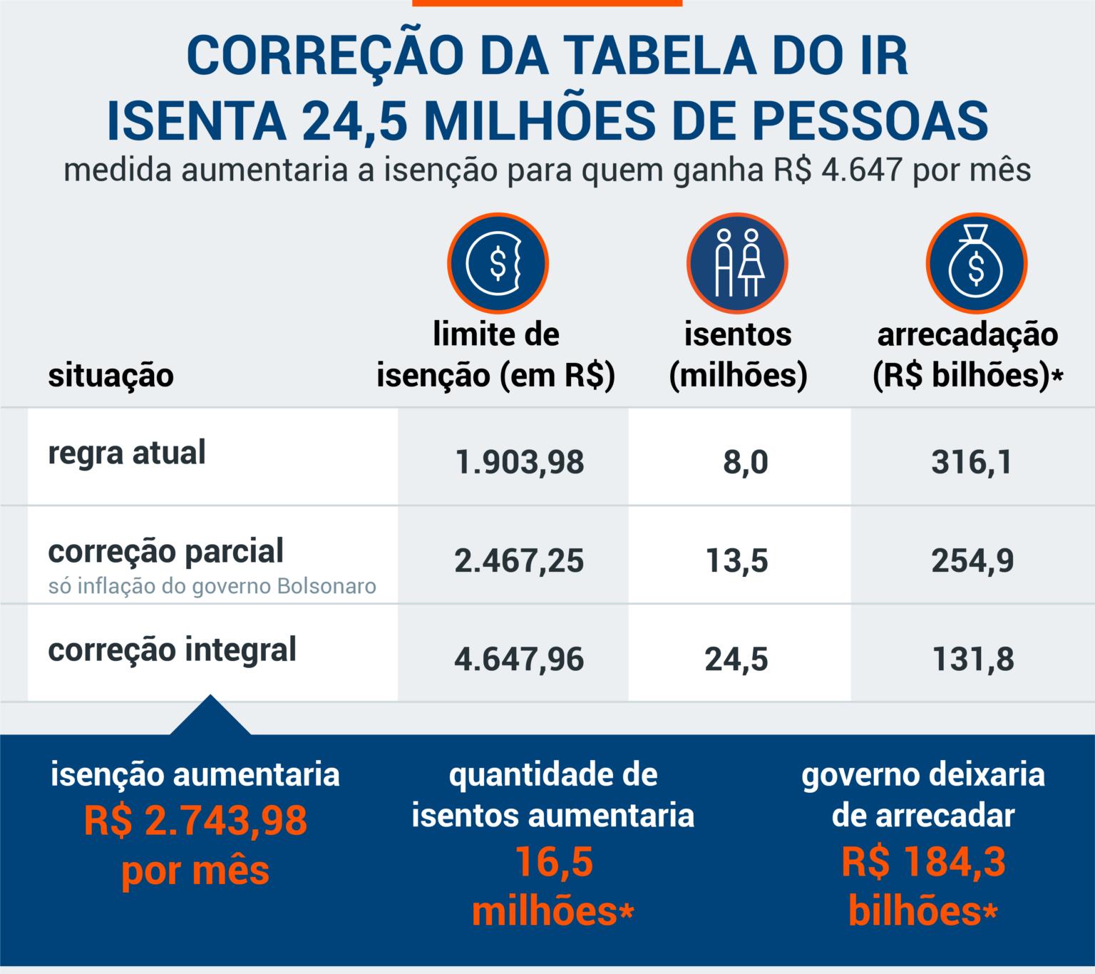 Correção da tabela do IR isentaria 24,5 milhões de pessoas